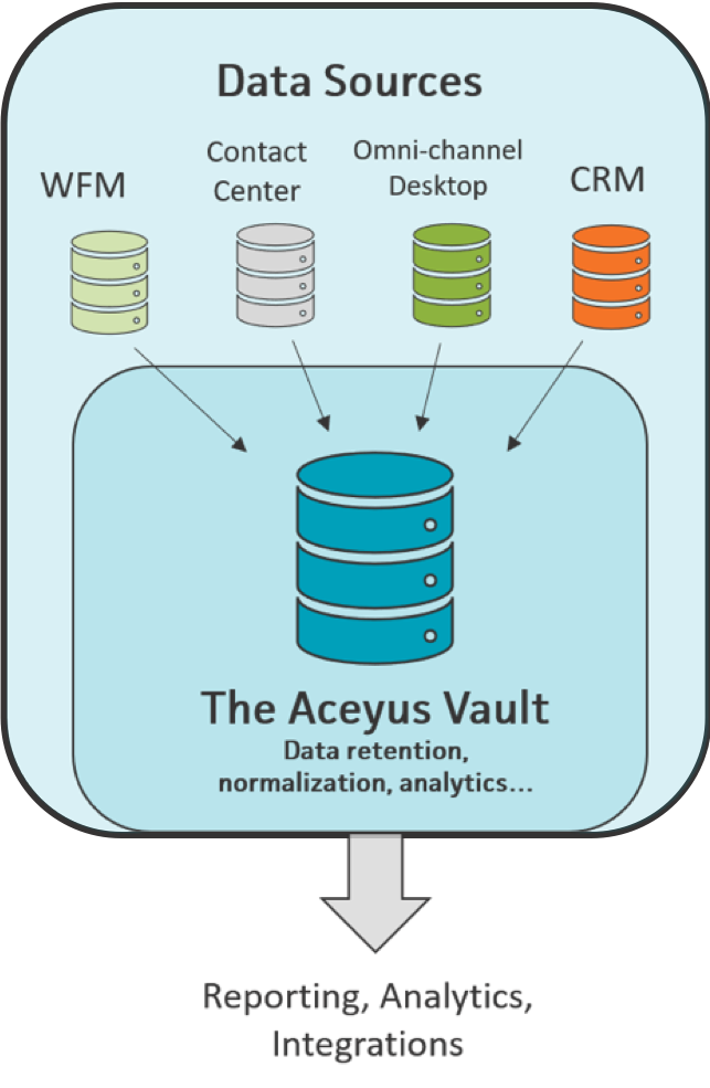 Aceyus Vault for data reporting needs