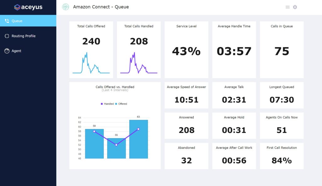 data visualization call center dashboard