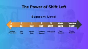 Shift Left Graph